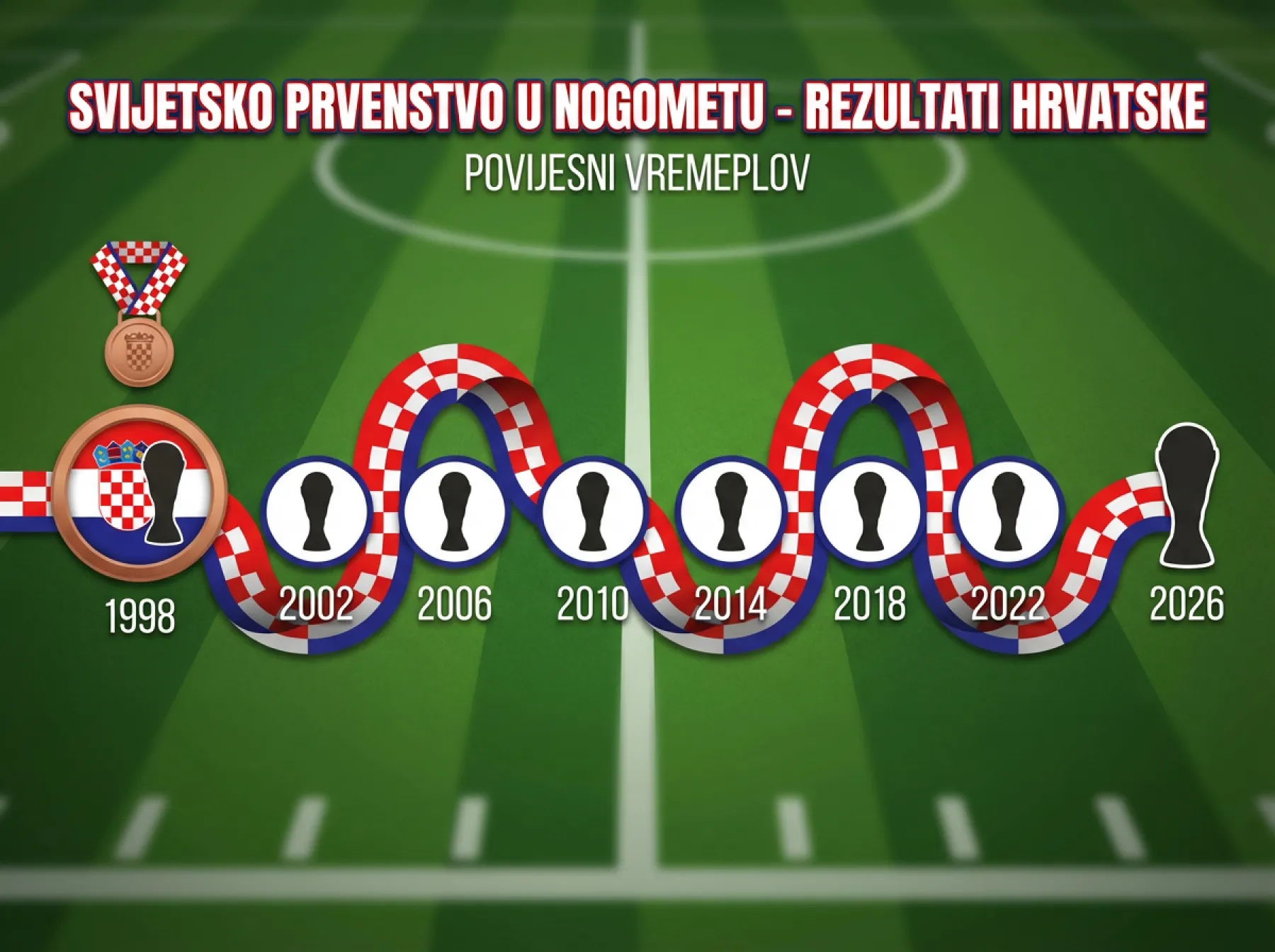 Povijesni pregled svih hrvatskih nastupa na Svjetskim prvenstvima od 1998. do 2026.