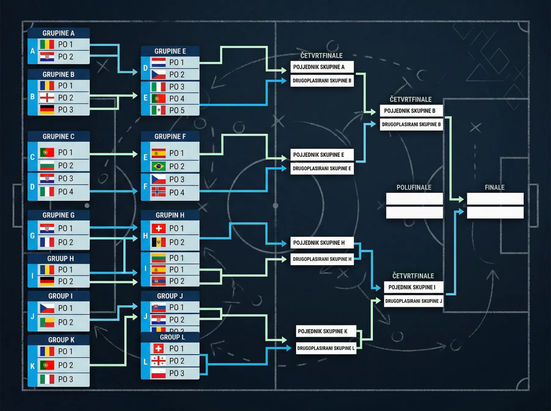 Predikcije prolaska iz svih 12 skupina Svjetskog prvenstva 2026