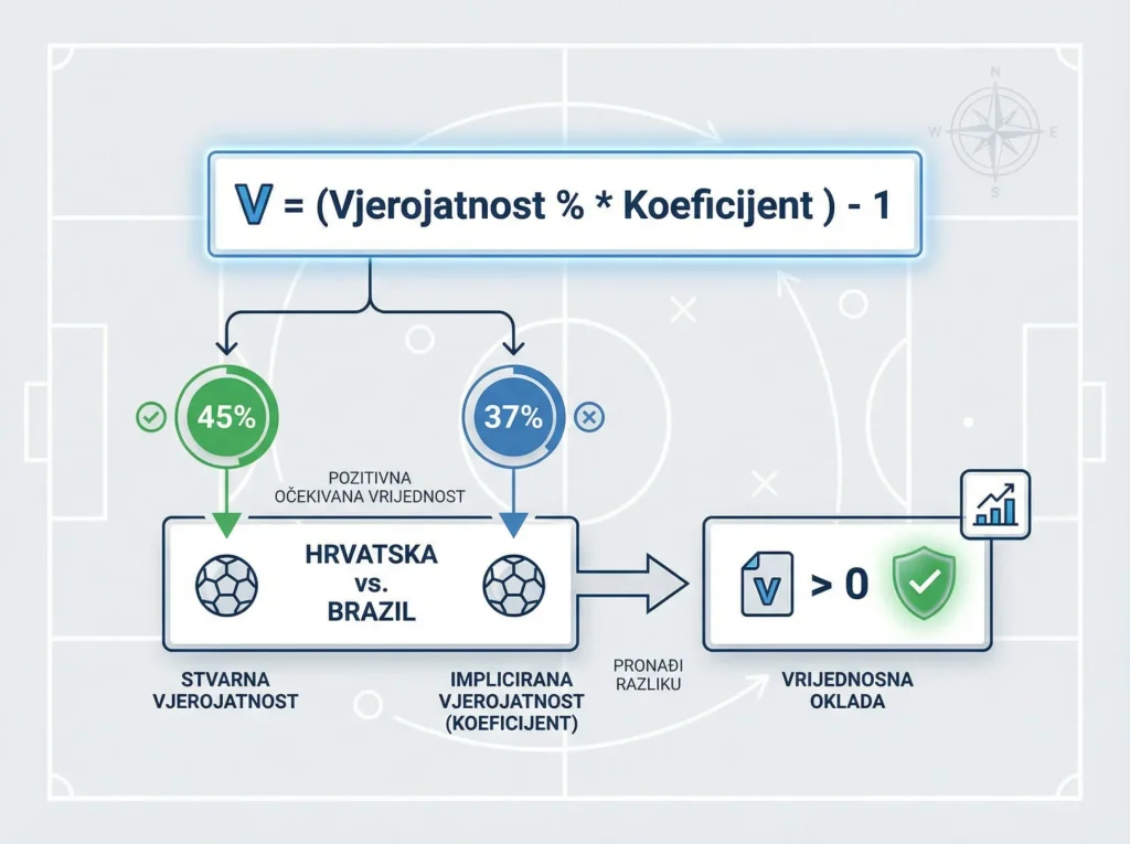 Matematička formula za prepoznavanje value beta s primjerima iz Svjetskog prvenstva